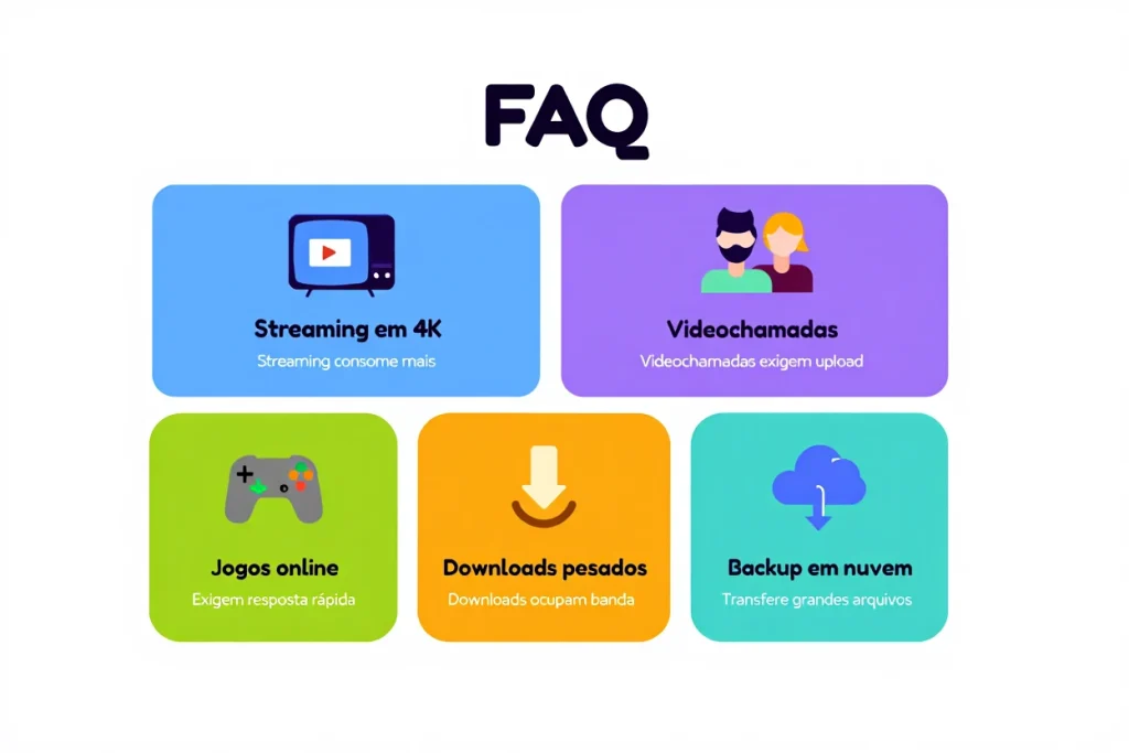 Infográfico destacando atividades que mais consomem velocidade de internet, como streaming em 4K, jogos online, videoconferências, downloads e backups em nuvem.