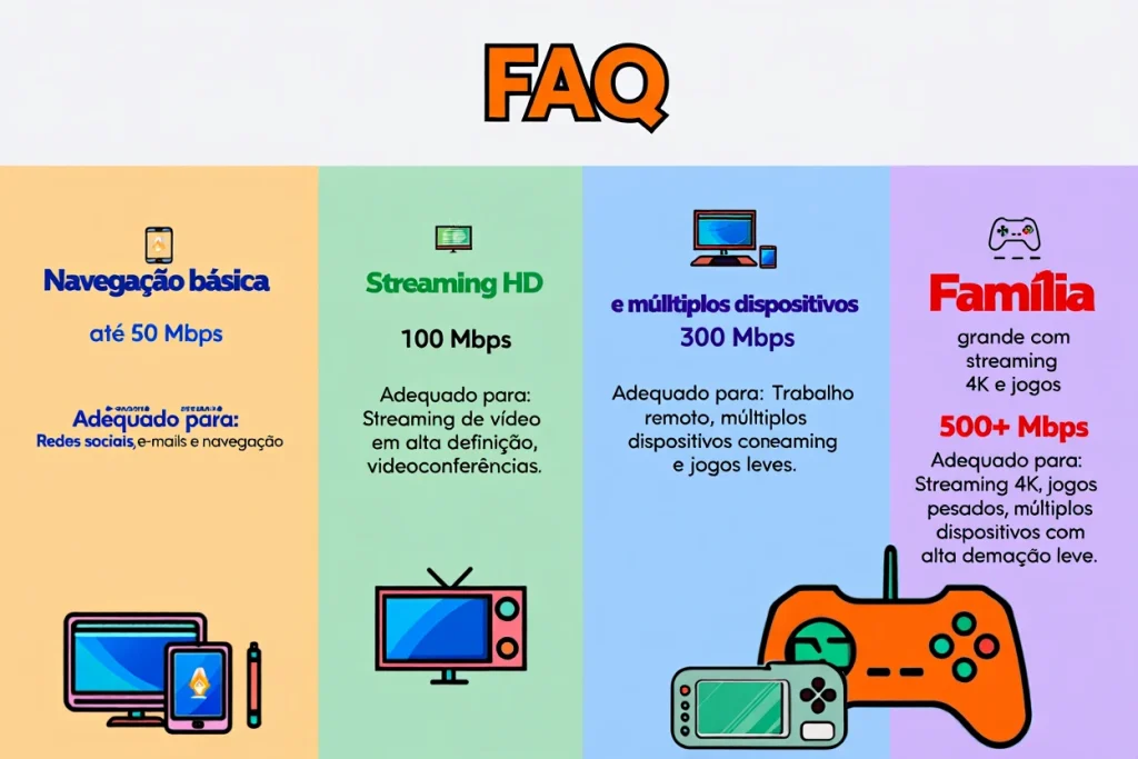 Infográfico com recomendações de velocidade de internet para diferentes perfis de uso familiar, desde navegação básica até home office e streaming 4K simultâneo.